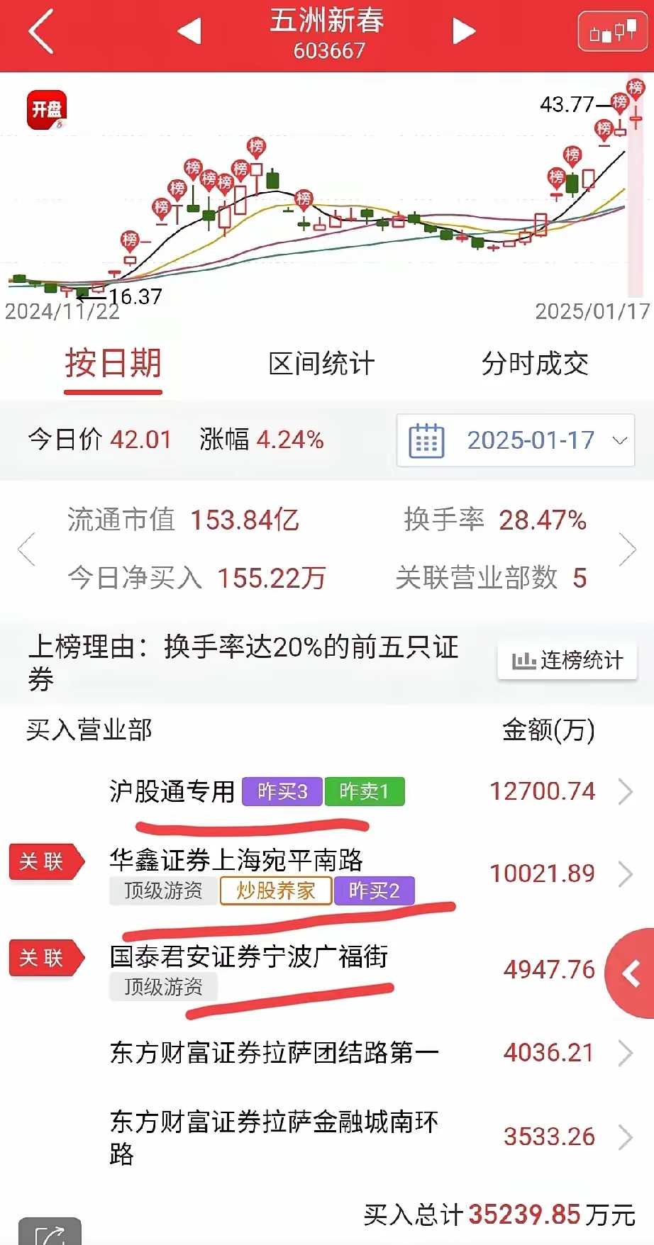 会畅通讯5月26日龙虎榜数据