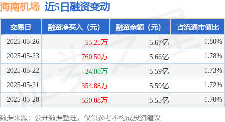 海南机场5月26日大宗交易成交5.74亿元