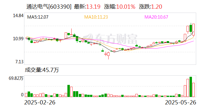 胜业电气5月28日龙虎榜数据