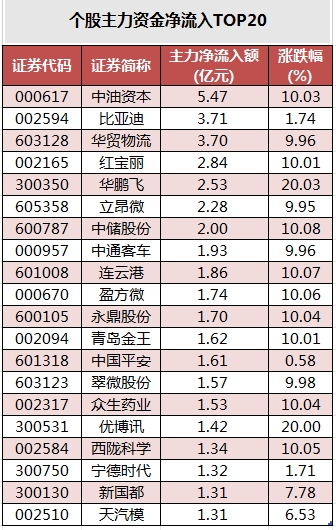 医药生物行业今日净流入资金10.92亿元，众生药业等5股净流入资金超亿元