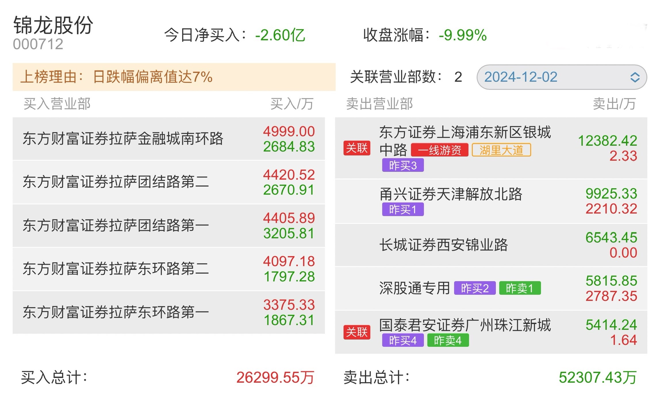 汇金通龙虎榜数据（5月29日）
