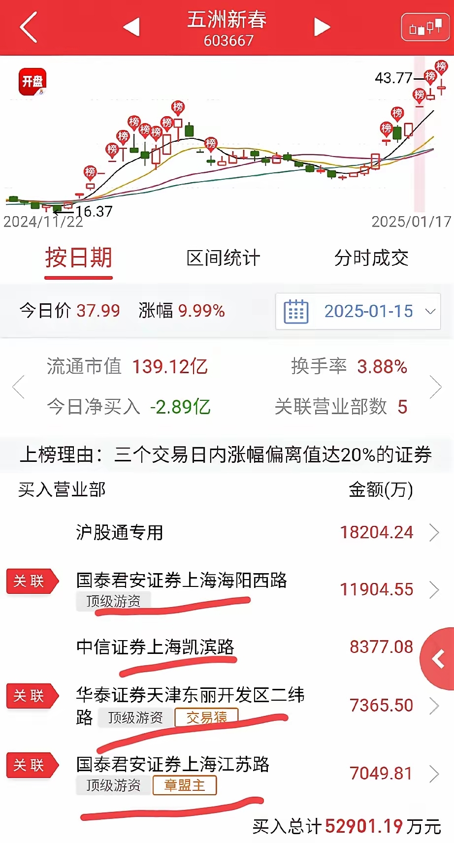 汇金通龙虎榜数据（5月29日）