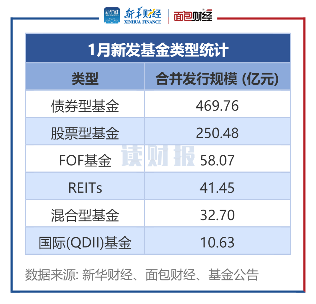 公募基金规模再创新高,首次突破32万亿元