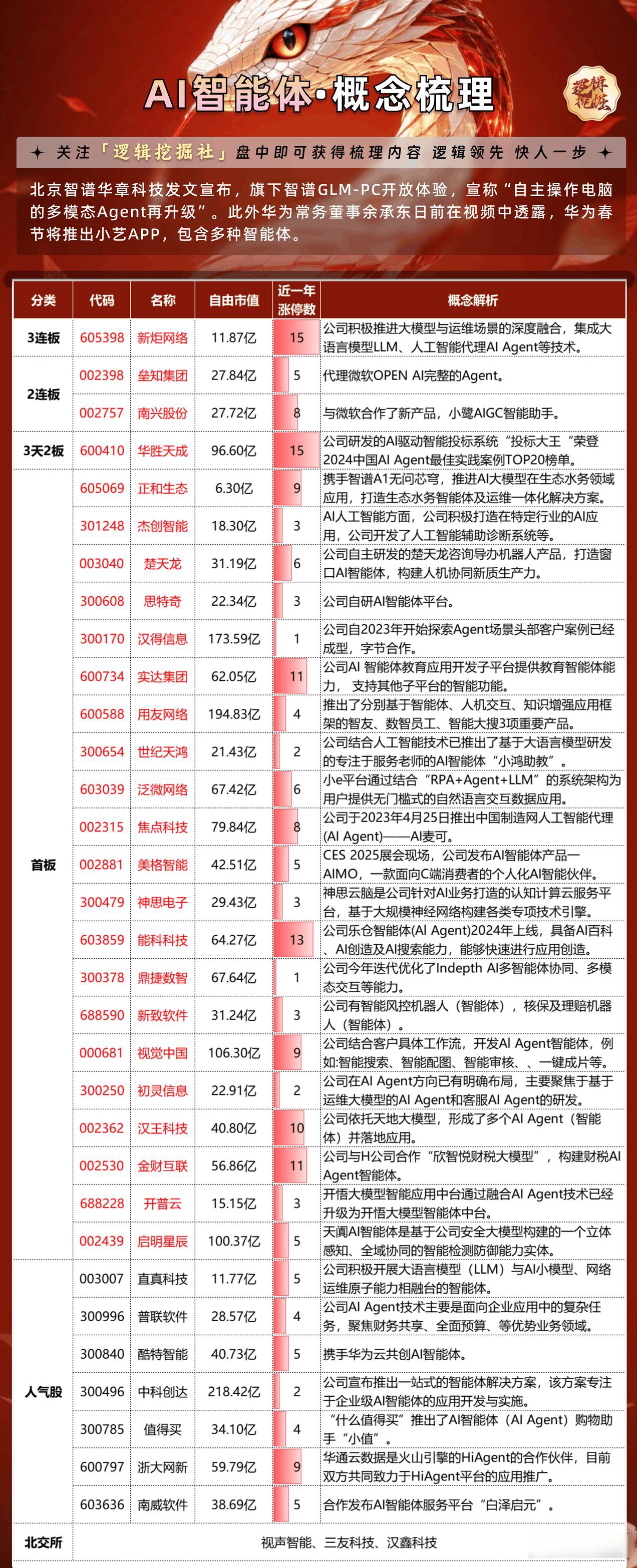AI智能体“潮涌”！大浪淘沙考验开发企业多重能力