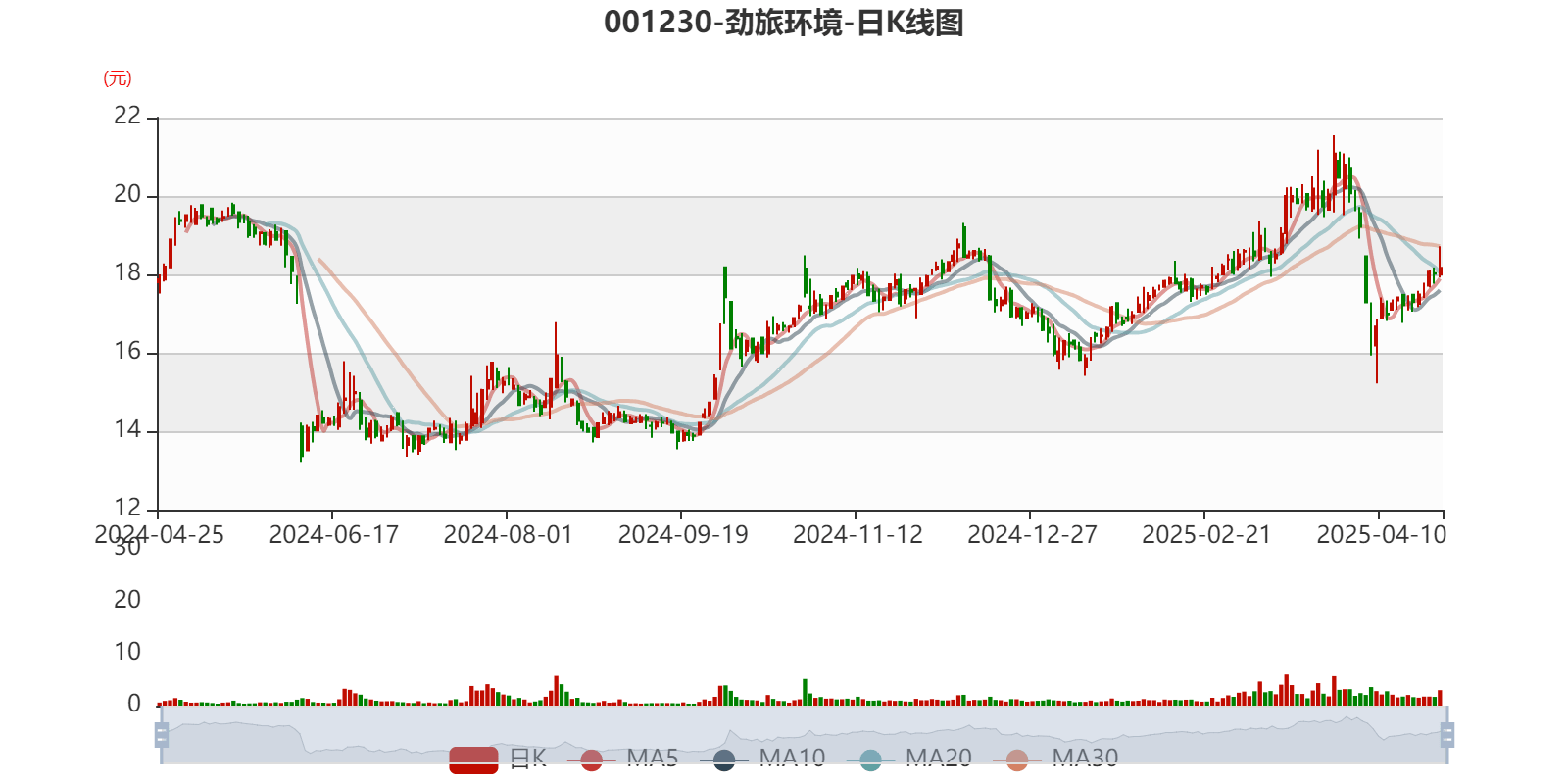 劲旅环境龙虎榜：营业部净卖出856.32万元
