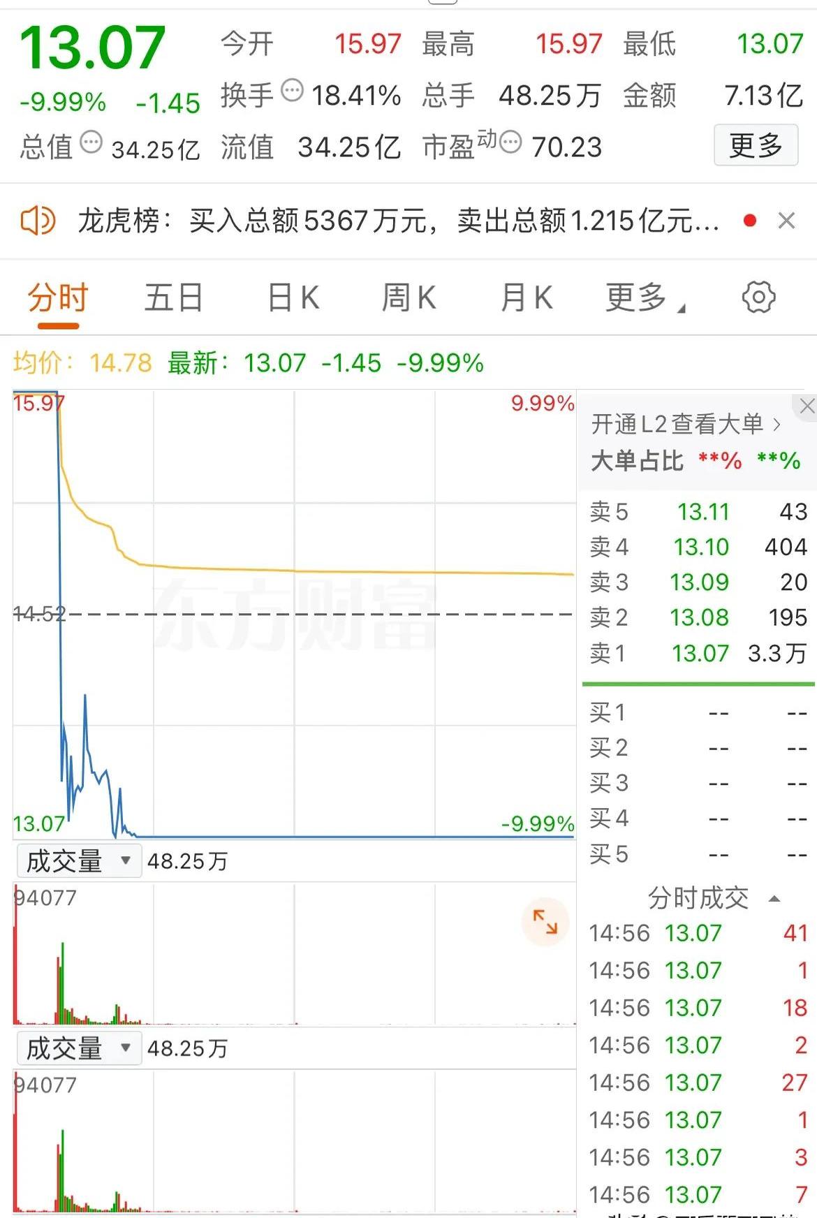 53只股涨停 最大封单资金5.57亿元