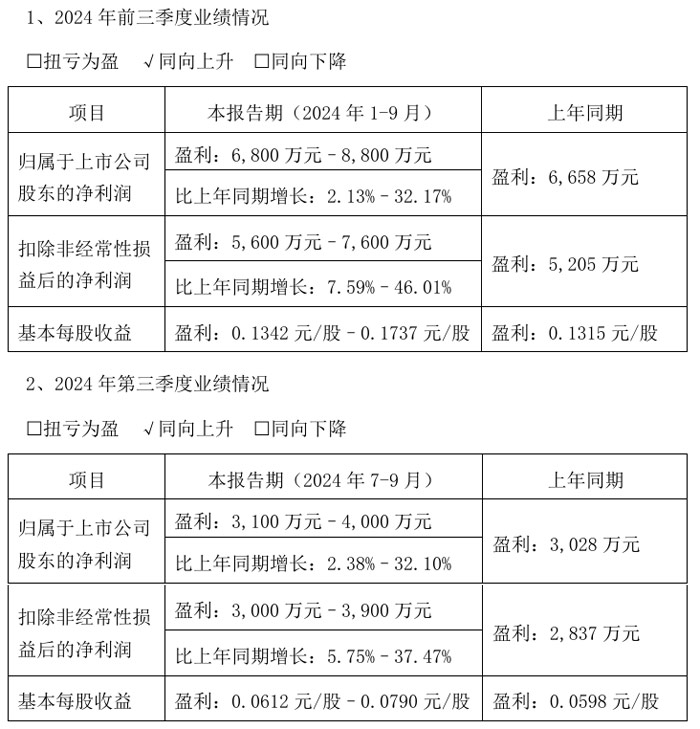 湘邮科技换手率32.10%，上榜营业部合计净卖出2497.10万元
