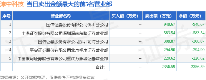 中超控股跌停，机构龙虎榜净卖出6203.92万元