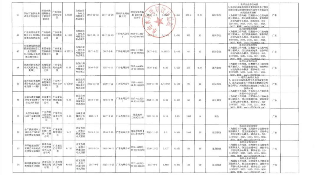 广东建工：拟收购5家光伏发电项目公司100%股权