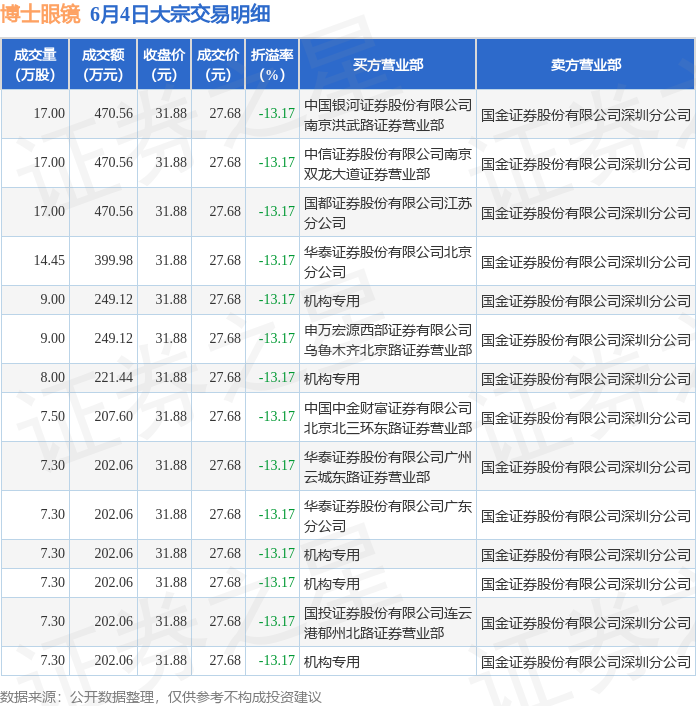 辰欣药业6月3日大宗交易成交1.19亿元