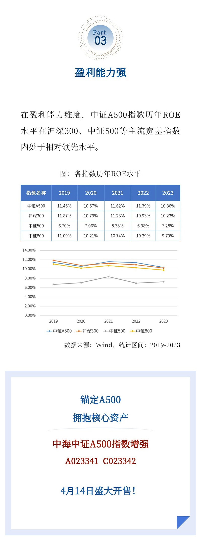 首批中证A500场外指数基金今日开售