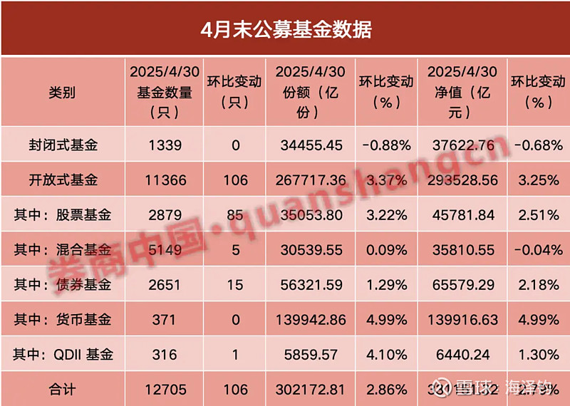 冰火两重天！债基8000万“秒剩”60万 股基规模暴增1.6倍