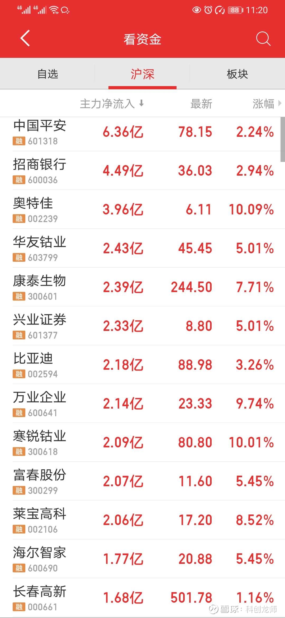 同花顺果指数概念上涨2.63%,5股主力资金净流入超亿元