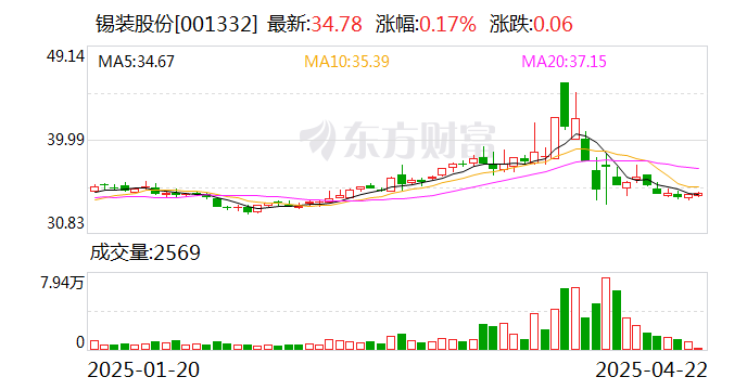 海利得最新股东户数环比下降5.41%