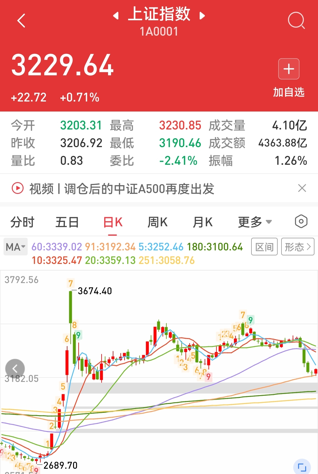 摘帽概念上涨2.63%，9股主力资金净流入超千万元