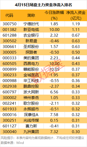 摘帽概念上涨2.63%，9股主力资金净流入超千万元