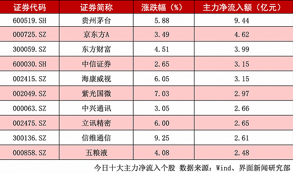 同花顺果指数概念上涨2.63%,5股主力资金净流入超亿元