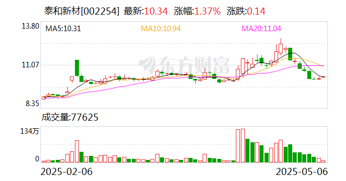 海利得最新股东户数环比下降5.41%