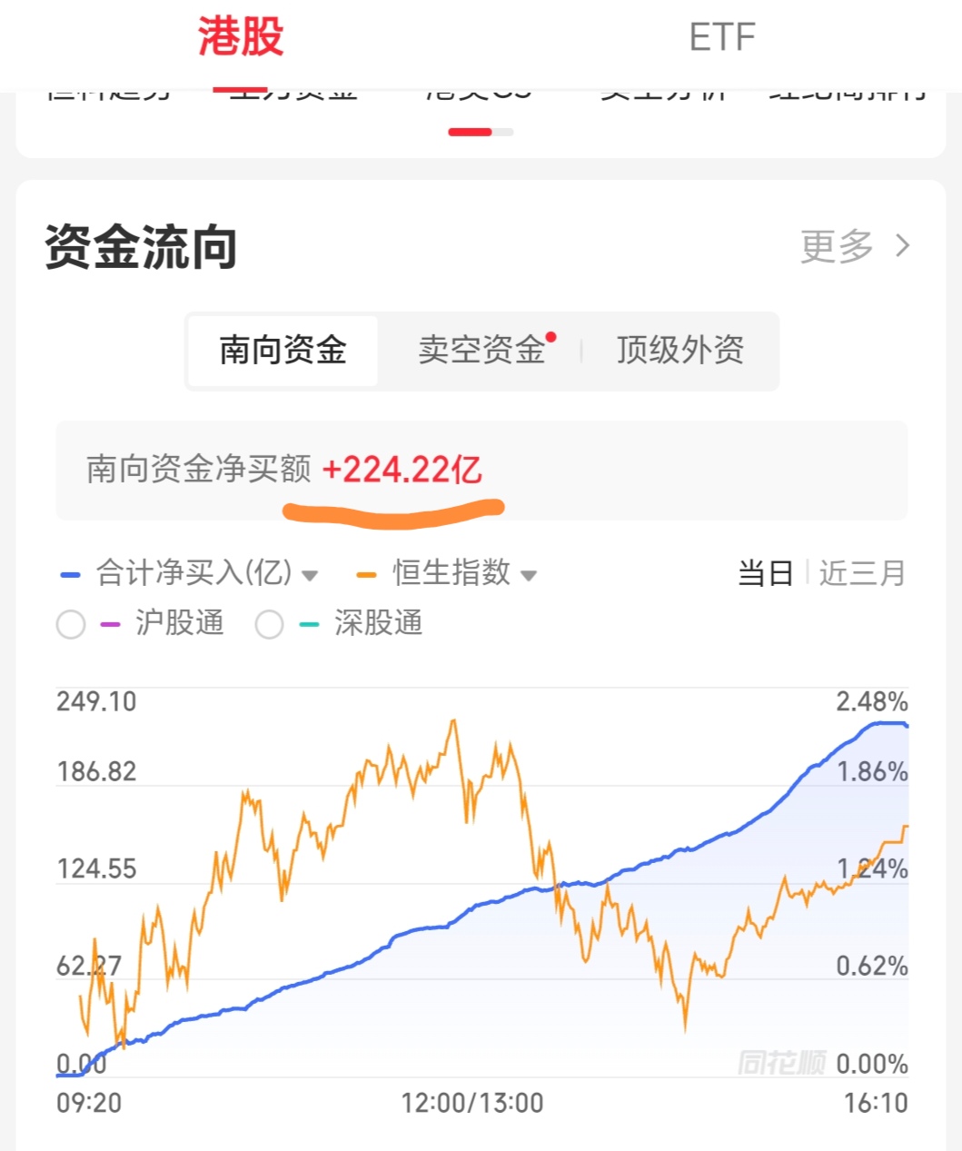 南向资金今日净买入35.16亿港元，连续6日净买入