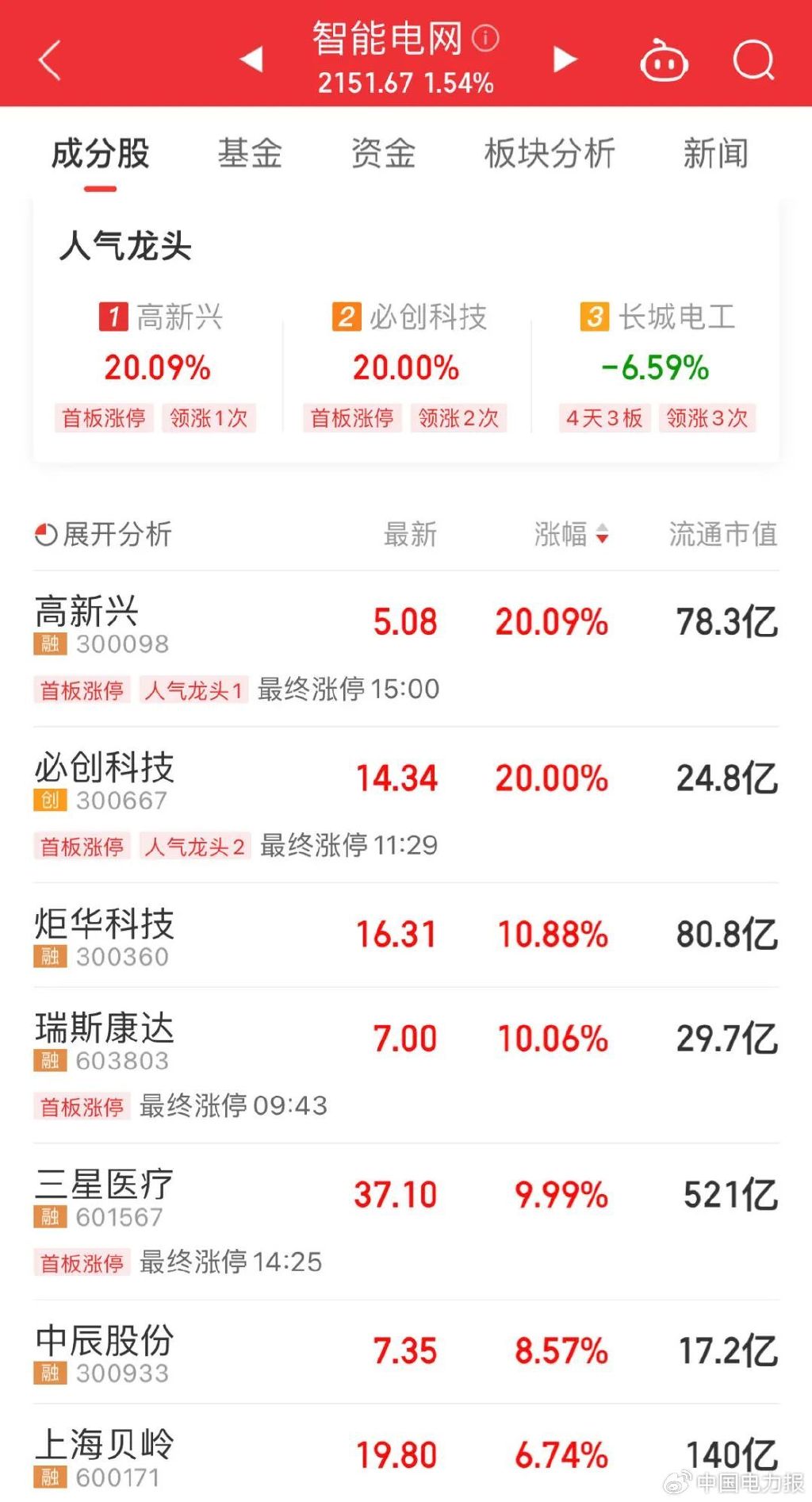 午评:沪指震荡微涨,医药、银行等板块走低,虚拟电厂概念活跃