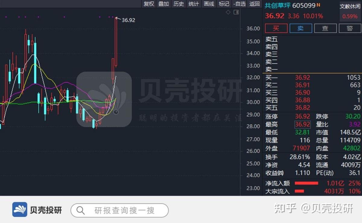 共创草坪连续5日涨停 公司提示风险