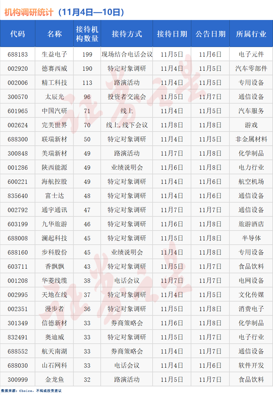 近两日26家公司获机构扎堆调研