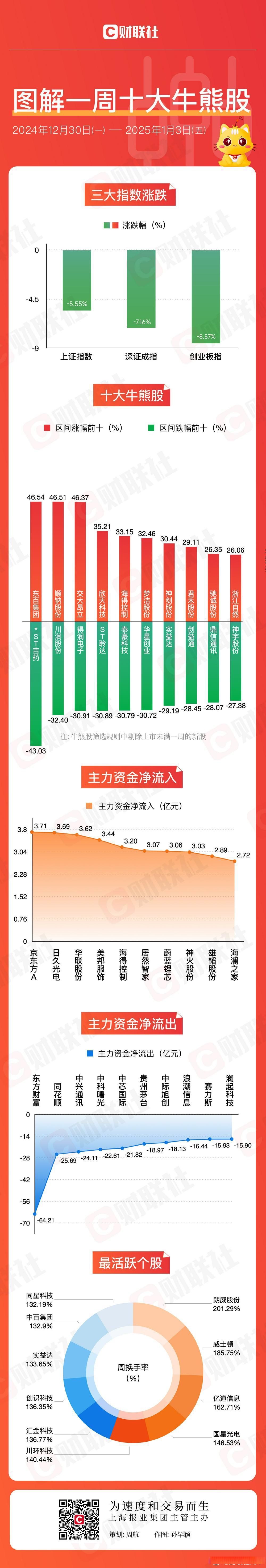 蚂蚁金服概念下跌1.27%，5股主力资金净流出超亿元