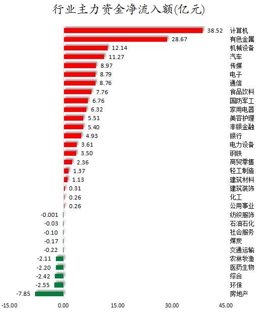 兵装重组概念下跌4.38%,5股主力资金净流出超5000万元