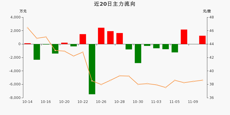 兵装重组概念下跌4.38%,5股主力资金净流出超5000万元