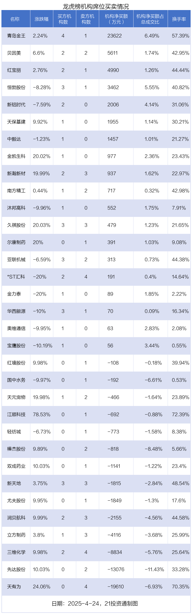拓山重工换手率35.94%，2机构现身龙虎榜