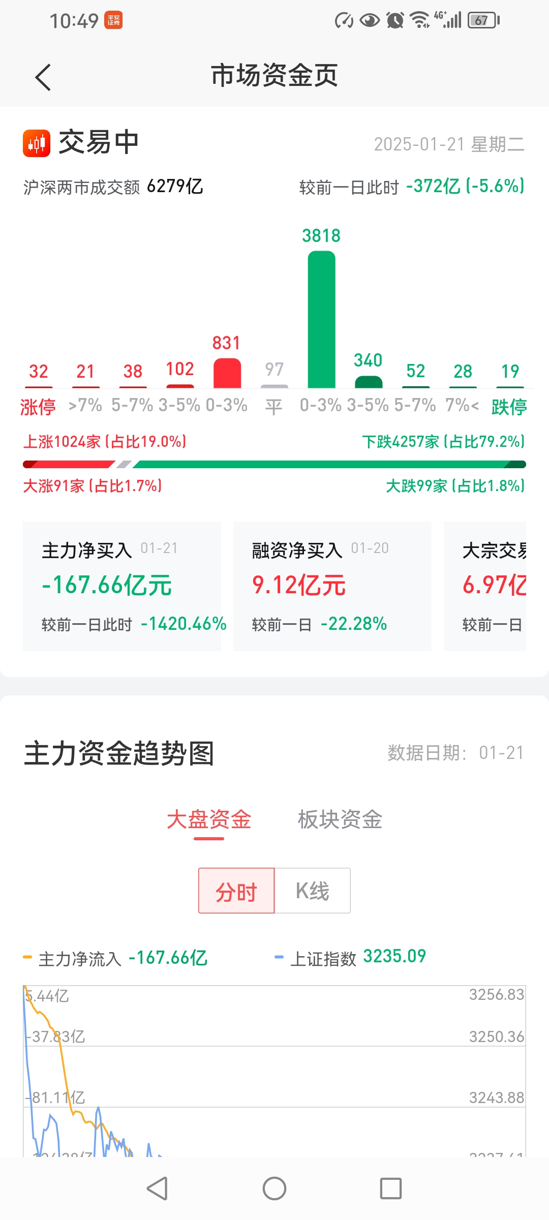 好上好换手率36.10%,机构净买入4478.55万元,深股通净买入2948.25万元