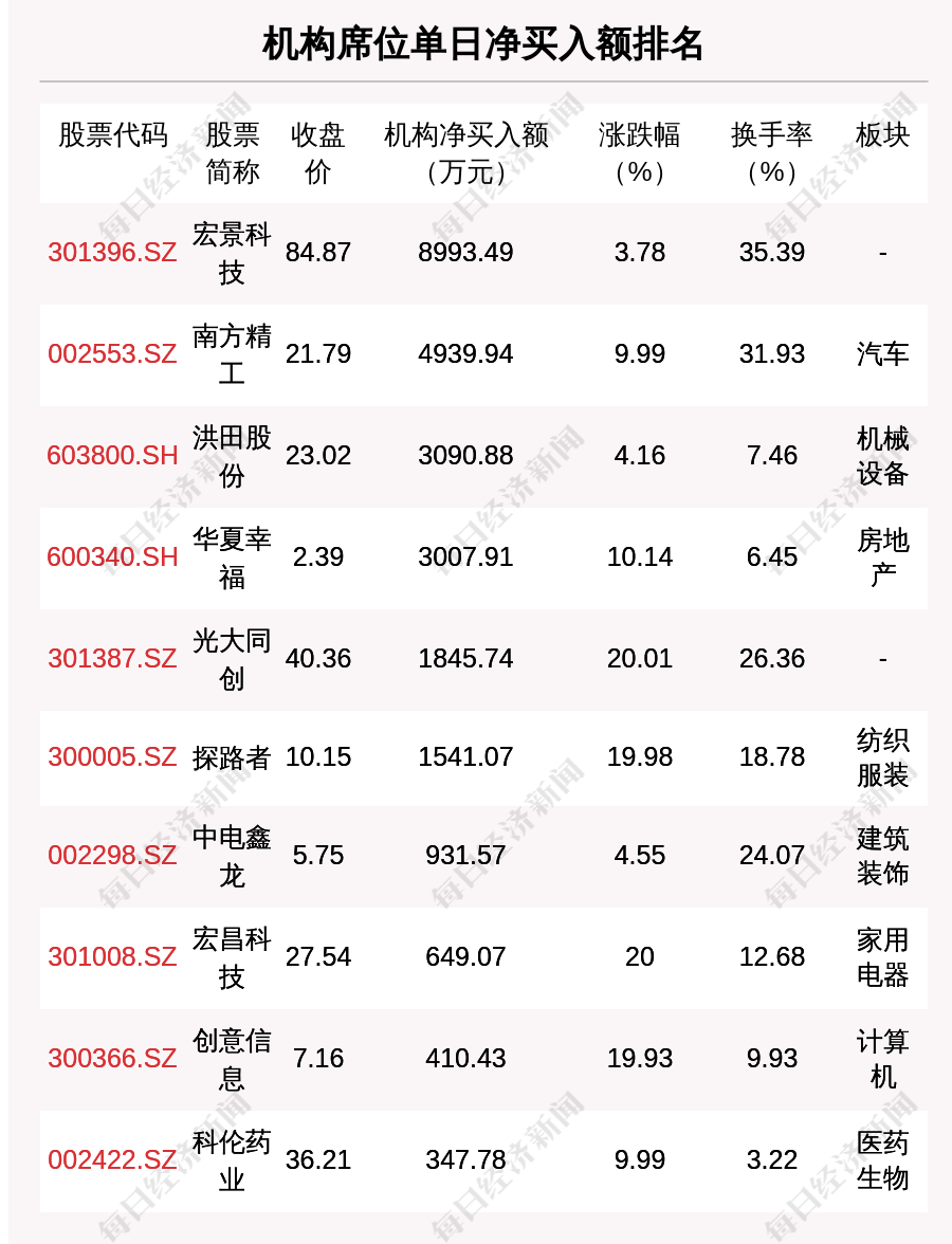好上好换手率36.10%,机构净买入4478.55万元,深股通净买入2948.25万元