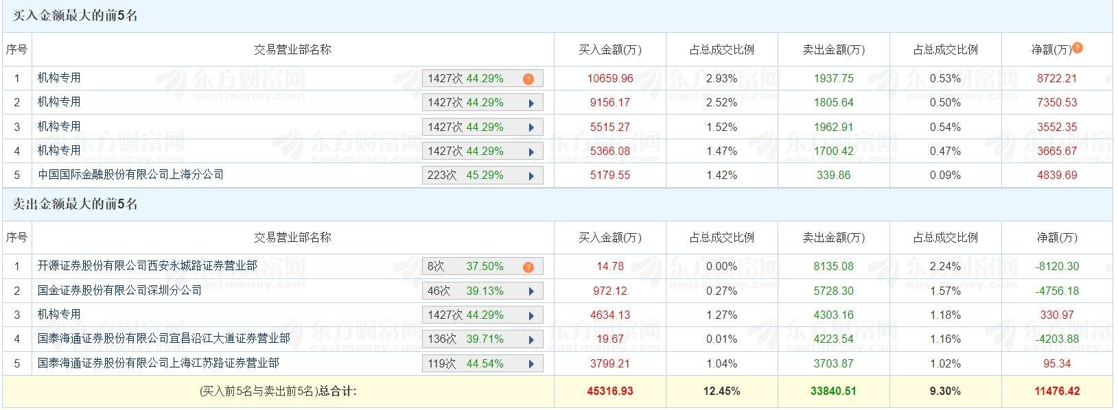 拓山重工换手率35.94%，2机构现身龙虎榜