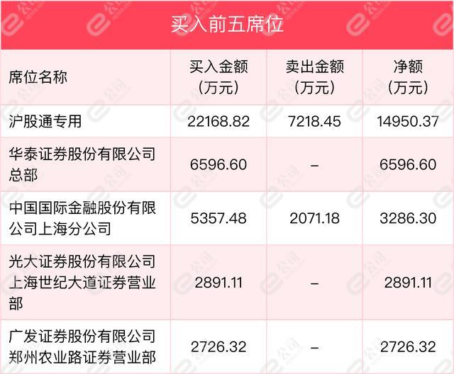 拓山重工换手率35.94%，2机构现身龙虎榜