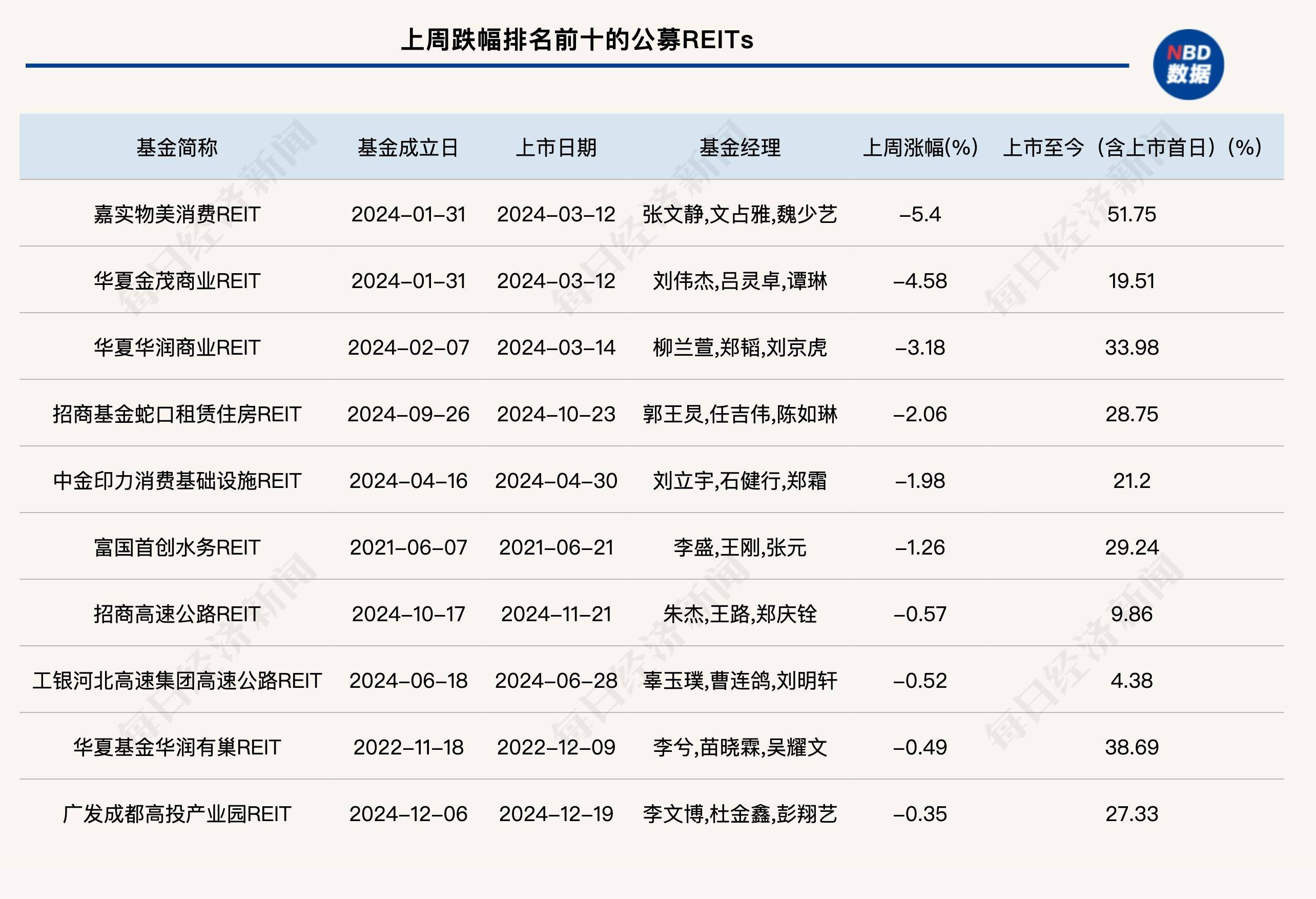 公募REITs总市值首破2000亿元 沪市占比近七成