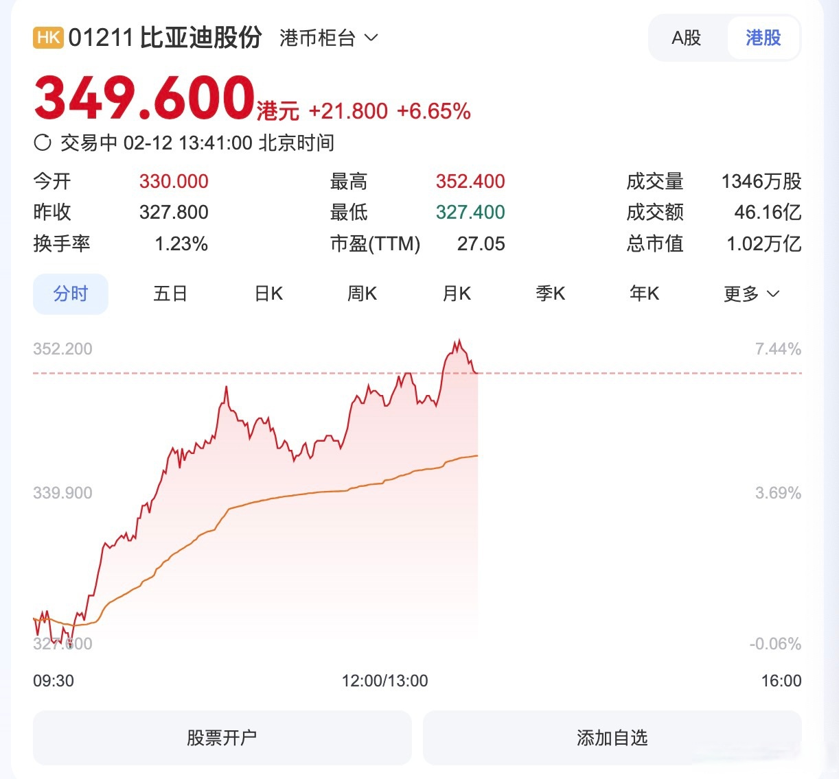 比亚迪股份获南向资金连续4天净买入