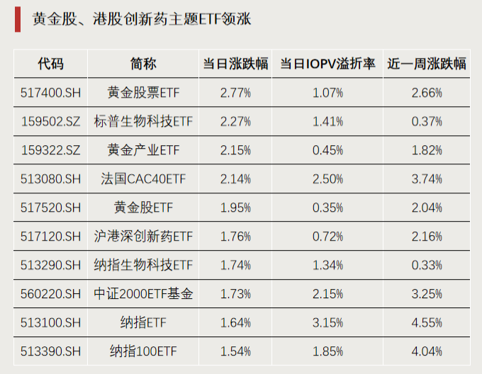 上周AI和创新药ETF涨幅居前 资金流入信创基金