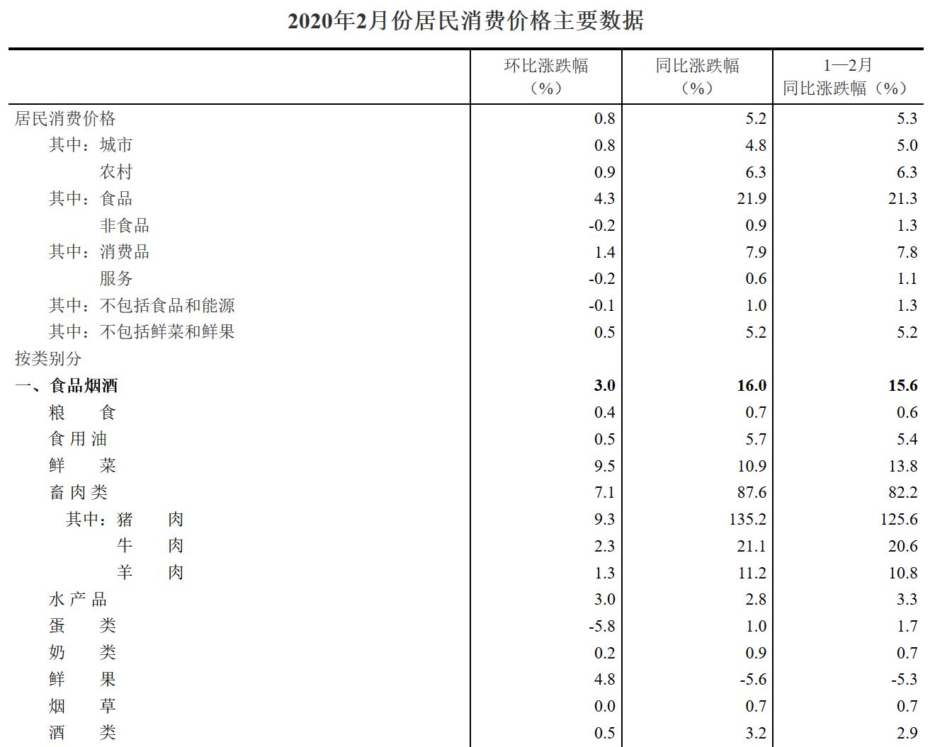国家统计局：5月份食品烟酒类价格环比下降0.2%