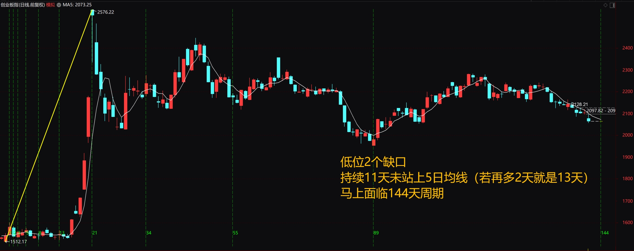 今日850只个股突破五日均线