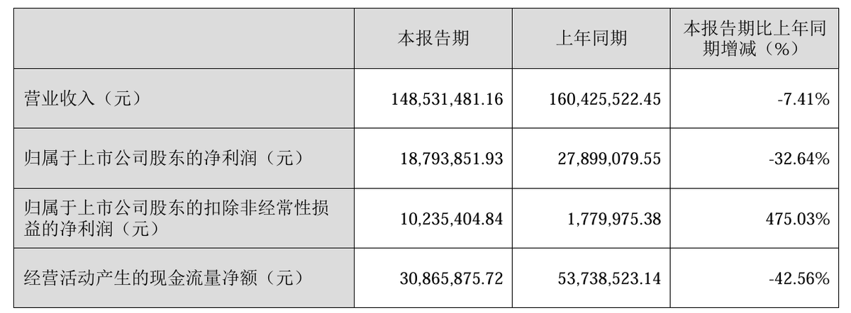 易明医药连收4个涨停板