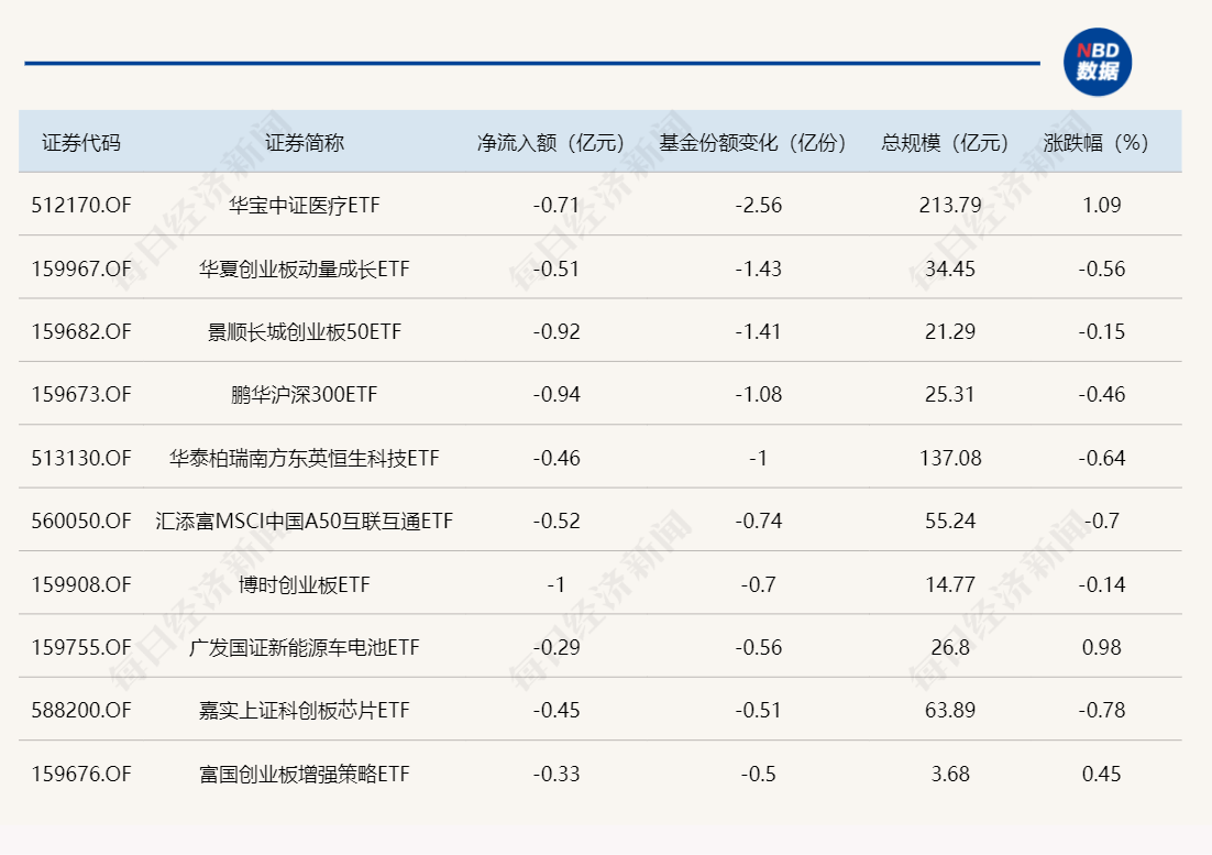 中证2000指数ETF今日合计成交额3.20亿元，环比增加39.97%