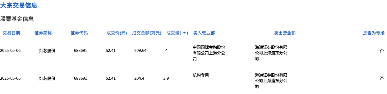 中控技术大宗交易成交203.28万元