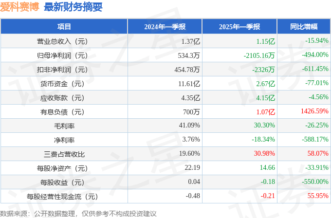 爱科赛博6月9日大宗交易成交565.95万元