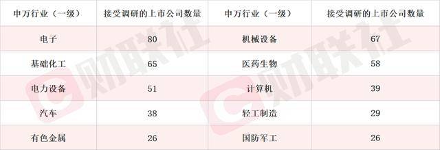 6月来机构调研关注“创新药、新消费”主线