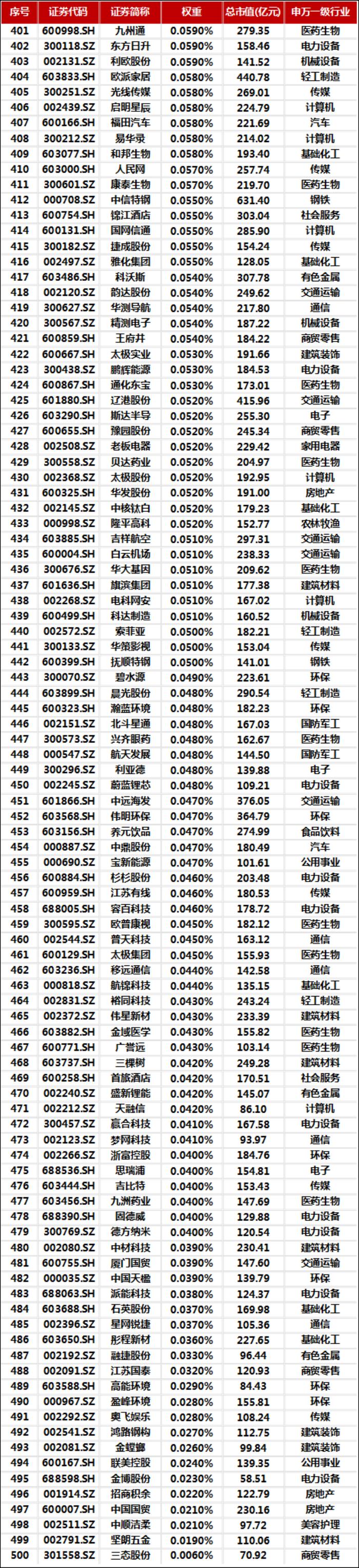 中证A500热度蔓延 场外基金发行激战正酣