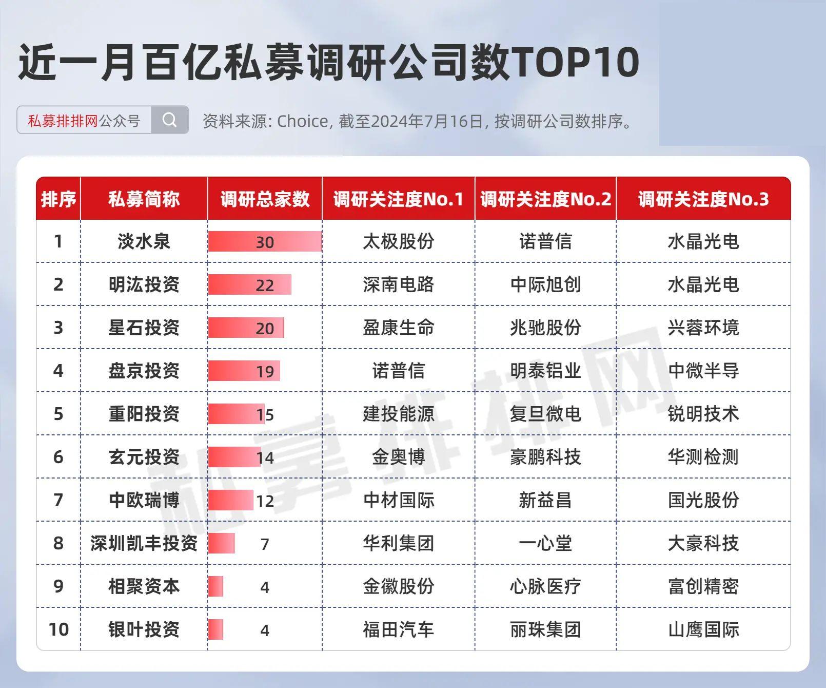 百亿私募持续加仓，仓位突破80%大关