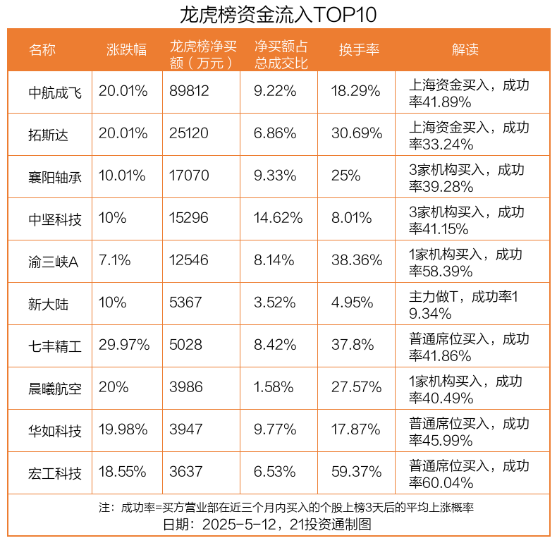 粤传媒涨停，深股通龙虎榜上净卖出1657.87万元