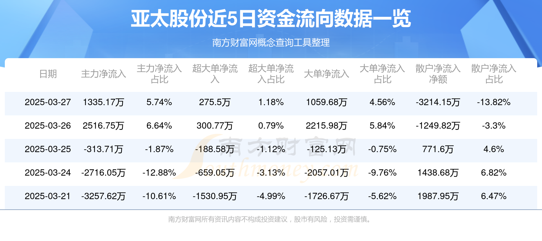 亚太股份：获国内某大型汽车集团定点 预计销售总额约3.6亿元