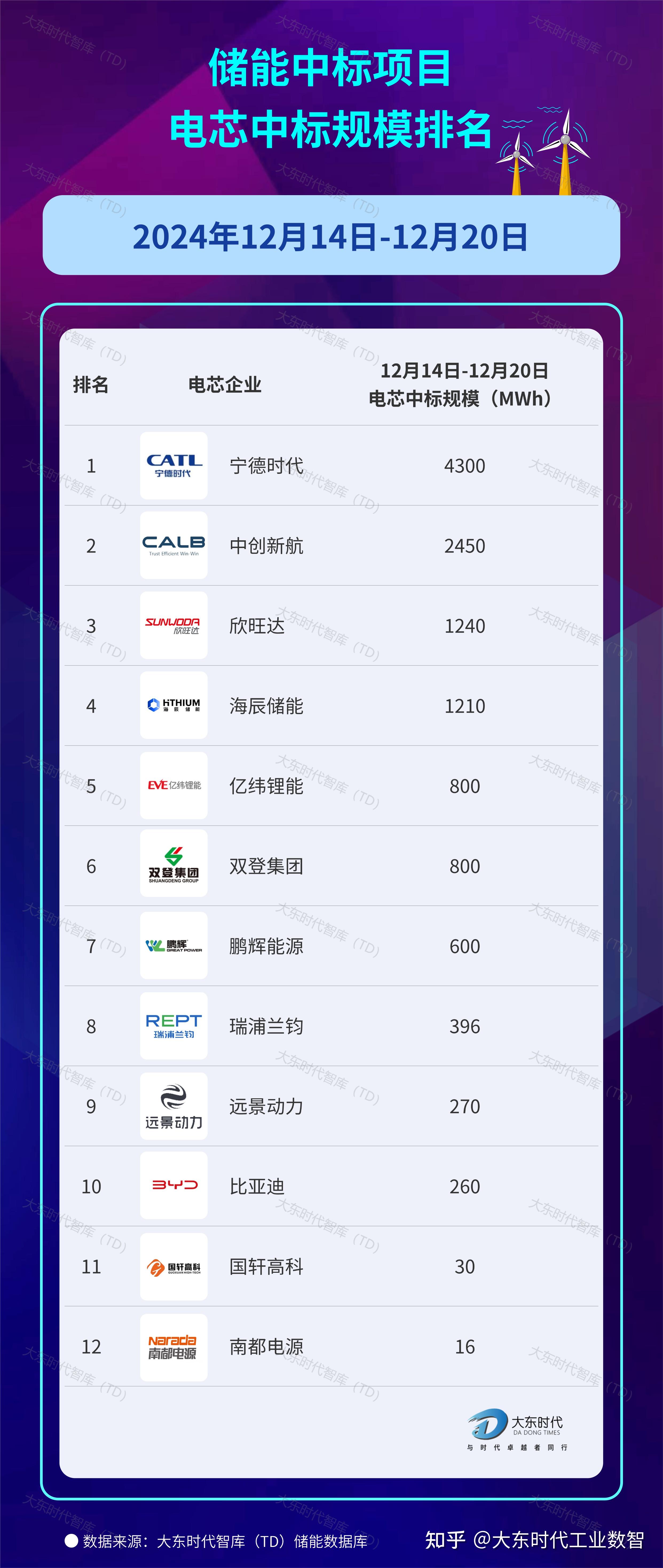 历经三年研发测试,宁德时代量产交付储能行业首款587Ah电芯