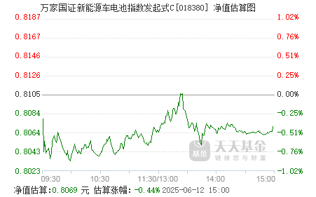 96只基金6月11日净值增长超2%，最高回报3.44%